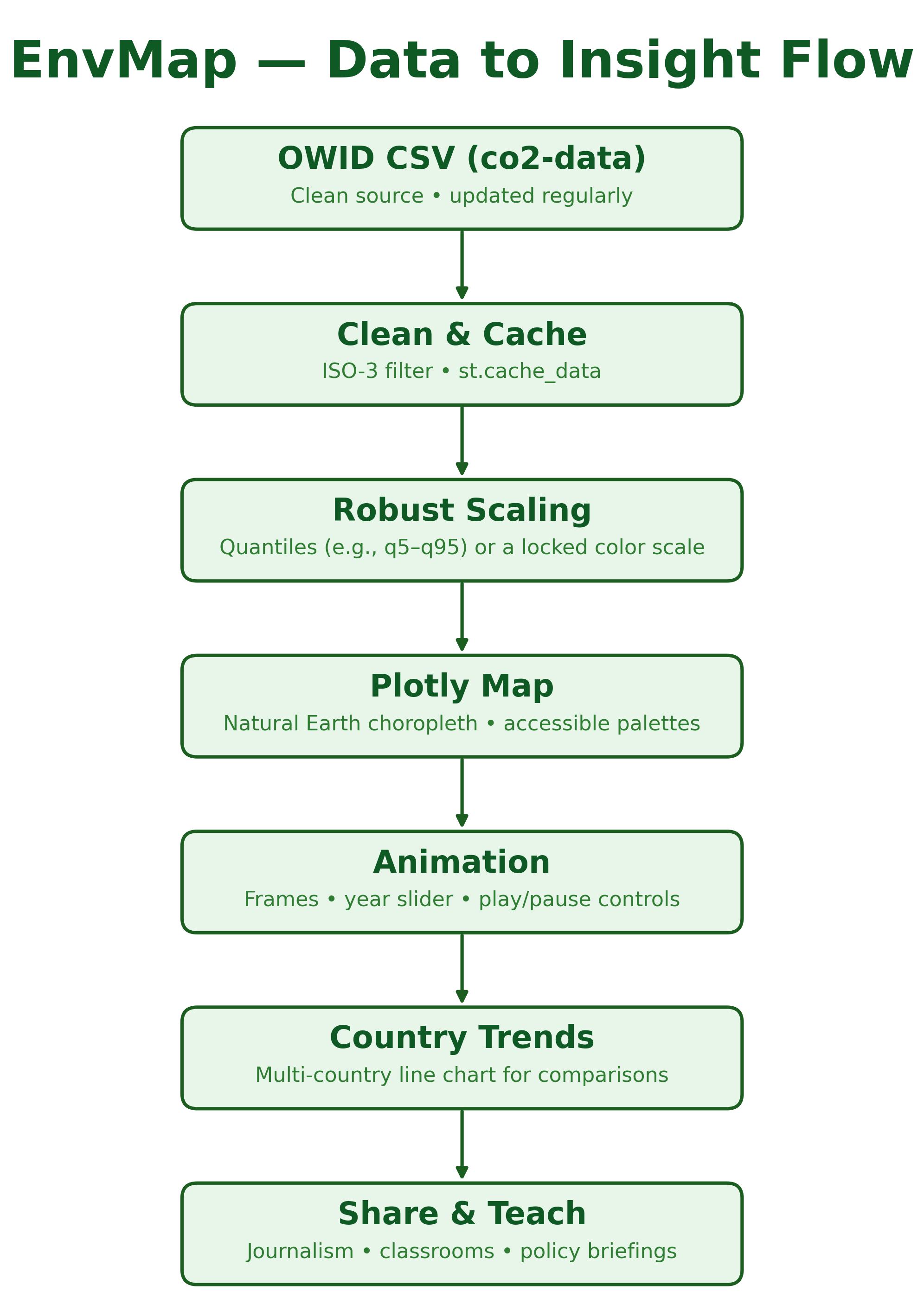 Flowchart showing data pipeline from OWID to animated map and trends
