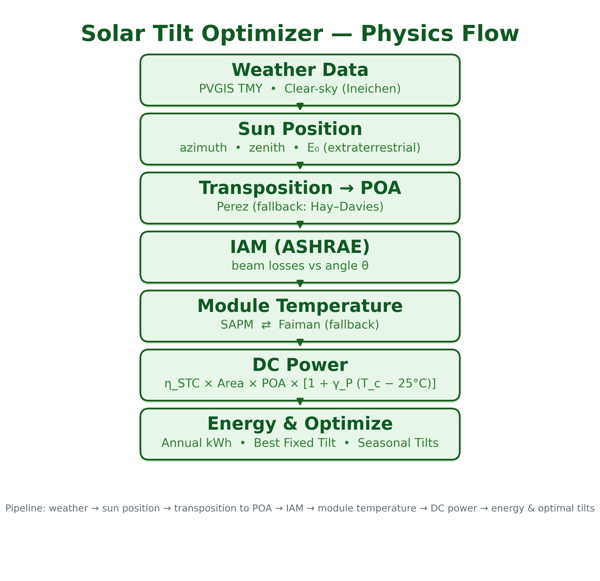 Flowchart of the physics pipeline from weather to energy