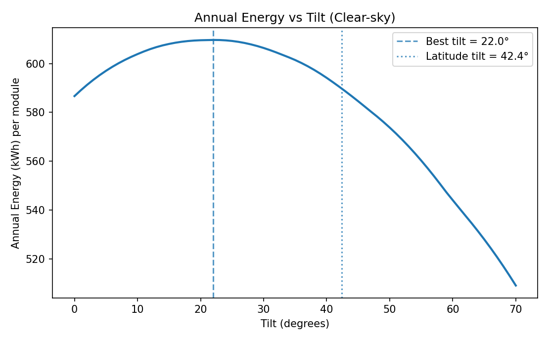 Annual energy versus tilt curve