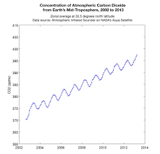 CO2 concentration trend observed from space (example)